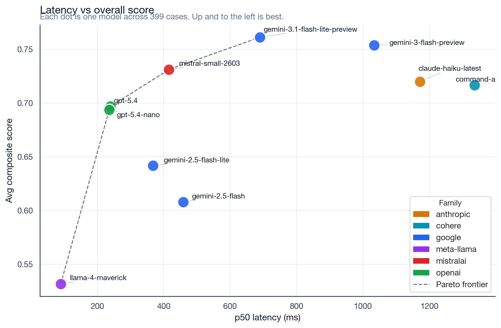 Latency vs overall score scatter plot — each dot is one model across 399 cases. Up and to the left is best. gemini-3.1-flash-lite-preview leads on composite quality; gpt-5.4-nano and gpt-5.4 are the fastest. llama-4-maverick dominates on raw speed. claude-haiku and command-a are excluded from real-time use due to high timeout rates.